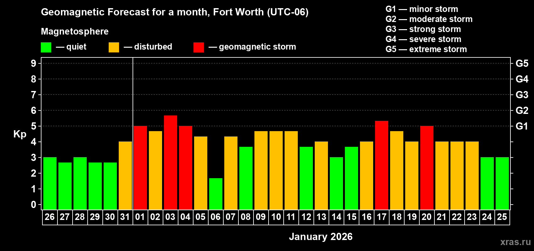 Forecast of the daily maximal value of geomagnetic index&nbsp;Kp for <b>1 month</b> (31 days) <b>from Dec 26, 2025 to Jan 25, 2026</b>