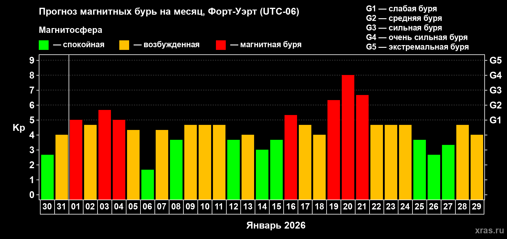 Прогноз максимального суточного геомагнитного индекса&nbsp;Kp на <b>1 месяц</b> (31 день) <b>с 30 декабря 2025 г по 29 января 2026 г</b>