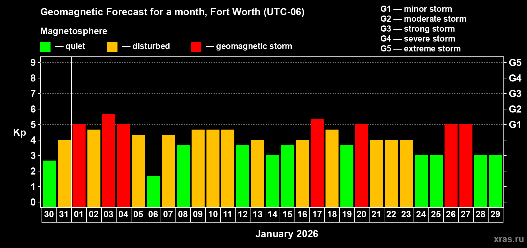 Forecast of the daily maximal value of geomagnetic index&nbsp;Kp for <b>1 month</b> (31 days) <b>from Dec 30, 2025 to Jan 29, 2026</b>