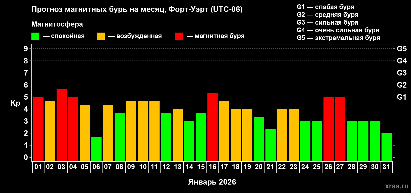Прогноз максимального суточного геомагнитного индекса&nbsp;Kp на <b>1 месяц</b> (31 день) <b>с 01 января по 31 января 2026 г</b>