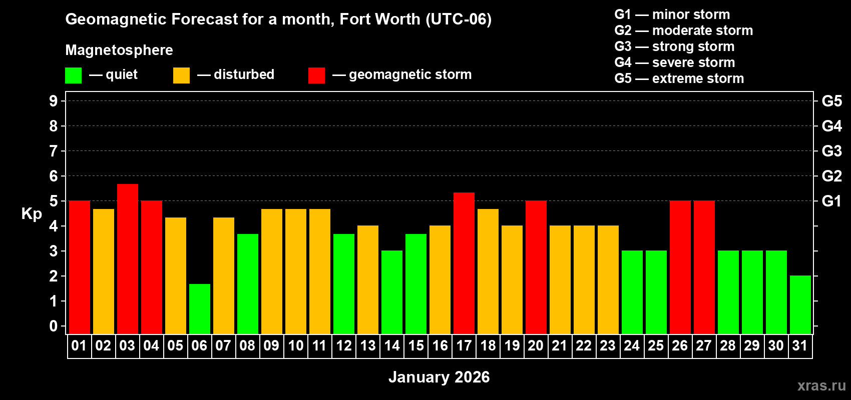 Forecast of the daily maximal value of geomagnetic index&nbsp;Kp for <b>1 month</b> (31 days) <b>from Jan 01, 2026 to Jan 31, 2026</b>