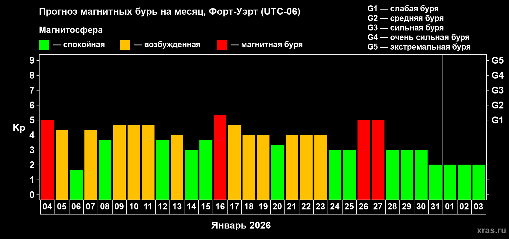 Прогноз максимального суточного геомагнитного индекса&nbsp;Kp на <b>1 месяц</b> (31 день) <b>с 04 января по 03 февраля 2026 г</b>