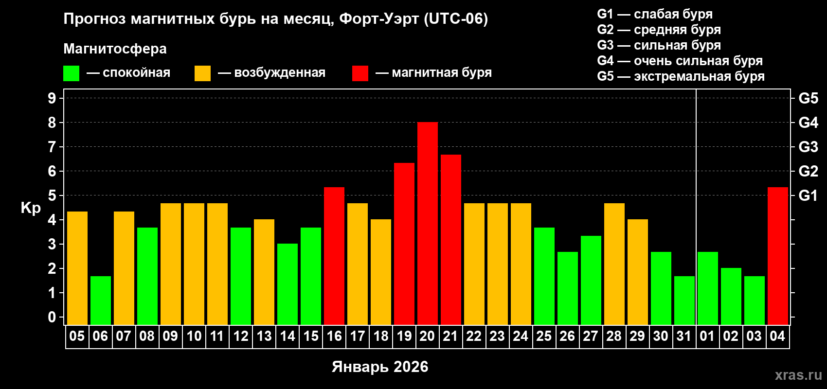 Прогноз максимального суточного геомагнитного индекса&nbsp;Kp на <b>1 месяц</b> (31 день) <b>с 05 января по 04 февраля 2026 г</b>