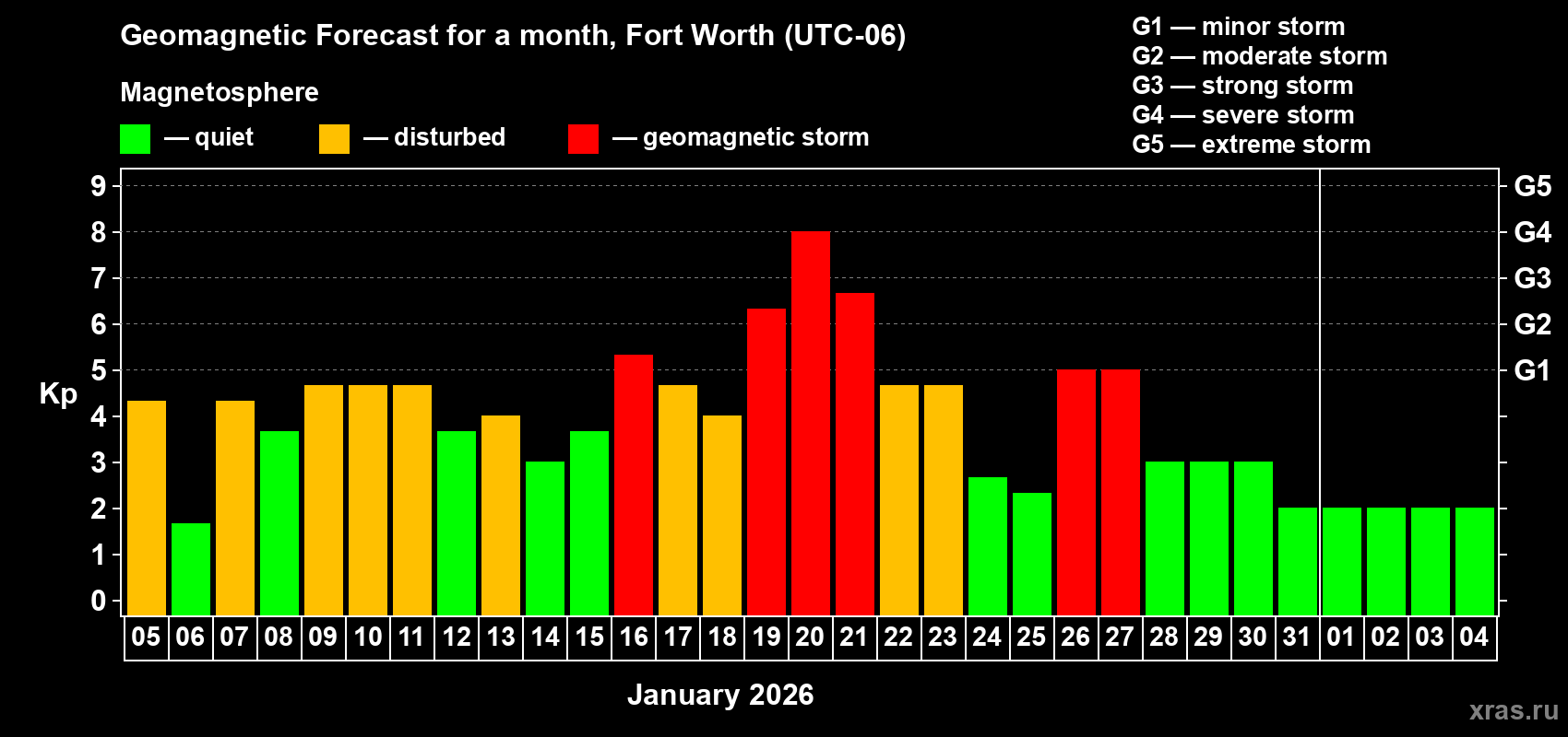 Forecast of the daily maximal value of geomagnetic index Kp for <b>1 month</b> (31 days) <b>from Jan 05, 2026 to Feb 04, 2026</b>