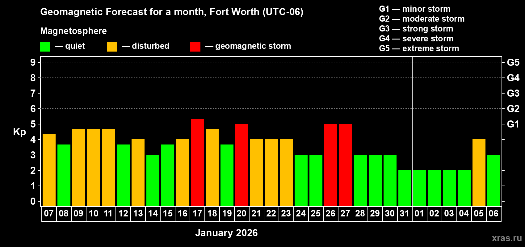 Forecast of the daily maximal value of geomagnetic index&nbsp;Kp for <b>1 month</b> (31 days) <b>from Jan 07, 2026 to Feb 06, 2026</b>