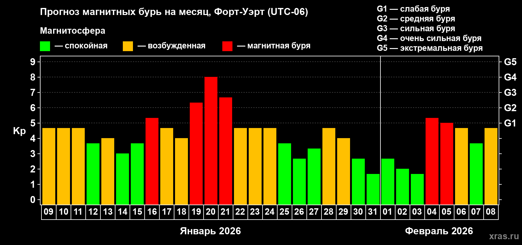 Прогноз максимального суточного геомагнитного индекса&nbsp;Kp на <b>1 месяц</b> (31 день) <b>с 09 января по 08 февраля 2026 г</b>