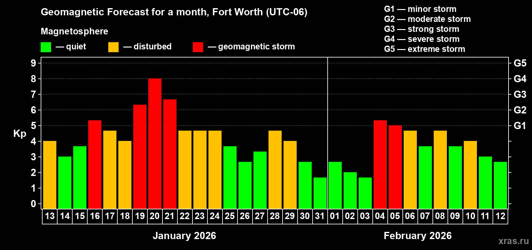 Forecast of the daily maximal value of geomagnetic index&nbsp;Kp for <b>1 month</b> (31 days) <b>from Jan 13, 2026 to Feb 12, 2026</b>