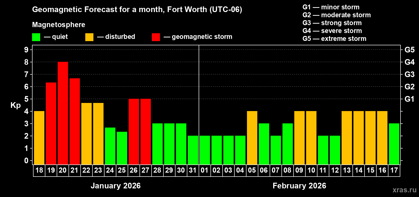 Forecast of the daily maximal value of geomagnetic index Kp for <b>1 month</b> (31 days) <b>from Jan 18, 2026 to Feb 17, 2026</b>