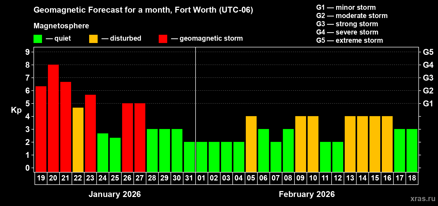 Forecast of the daily maximal value of geomagnetic index Kp for <b>1 month</b> (31 days) <b>from Jan 19, 2026 to Feb 18, 2026</b>