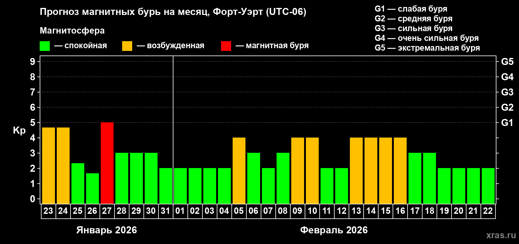Прогноз максимального суточного геомагнитного индекса Kp на <b>1 месяц</b> (31 день) <b>с 23 января по 22 февраля 2026 г</b>