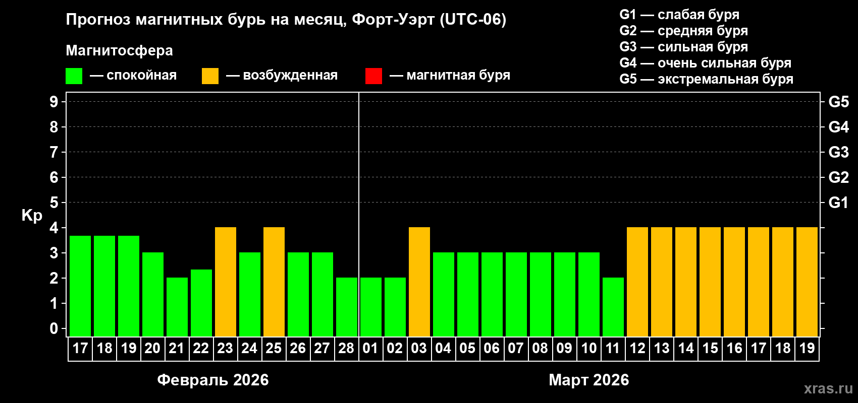 Прогноз максимального суточного геомагнитного индекса&nbsp;Kp на <b>1 месяц</b> (31 день) <b>с 17 февраля по 19 марта 2026 г</b>