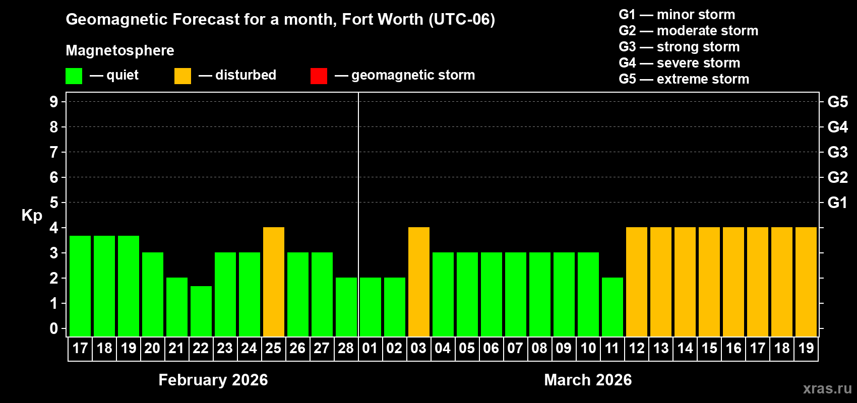 Forecast of the daily maximal value of geomagnetic index Kp for <b>1 month</b> (31 days) <b>from Feb 17, 2026 to Mar 19, 2026</b>