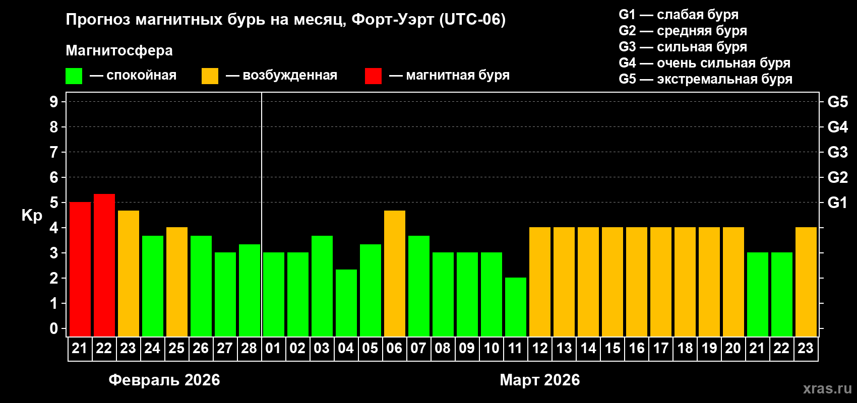 Прогноз максимального суточного геомагнитного индекса&nbsp;Kp на <b>1 месяц</b> (31 день) <b>с 21 февраля по 23 марта 2026 г</b>