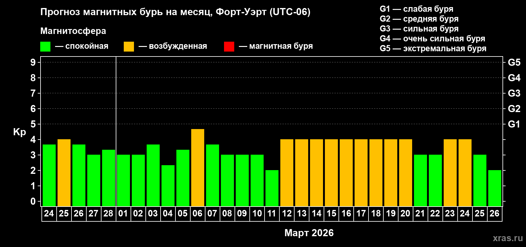 Прогноз максимального суточного геомагнитного индекса&nbsp;Kp на <b>1 месяц</b> (31 день) <b>с 24 февраля по 26 марта 2026 г</b>