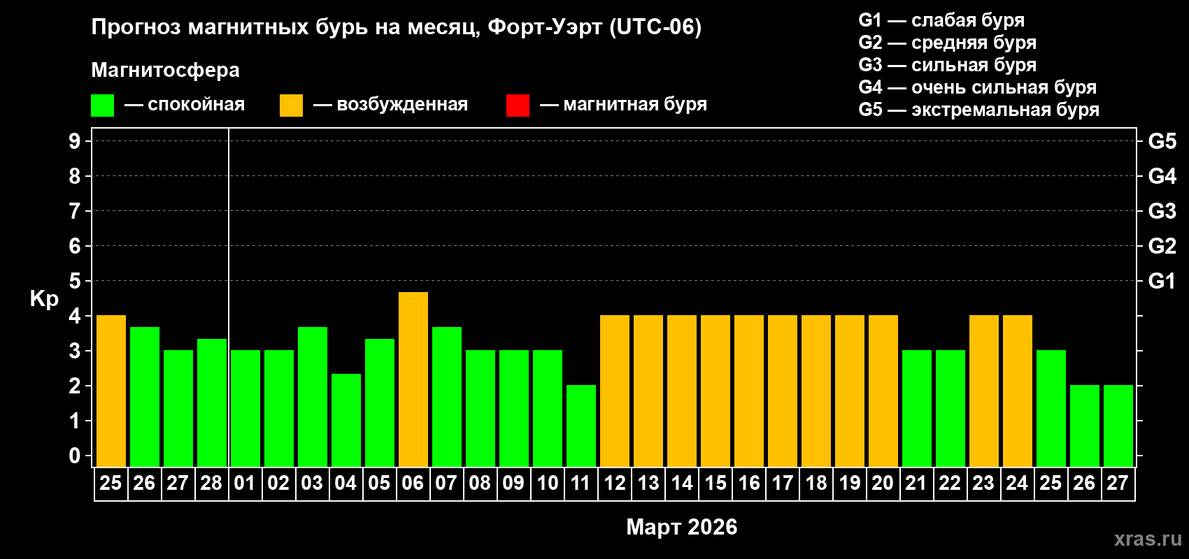 Прогноз максимального суточного геомагнитного индекса&nbsp;Kp на <b>1 месяц</b> (31 день) <b>с 25 февраля по 27 марта 2026 г</b>