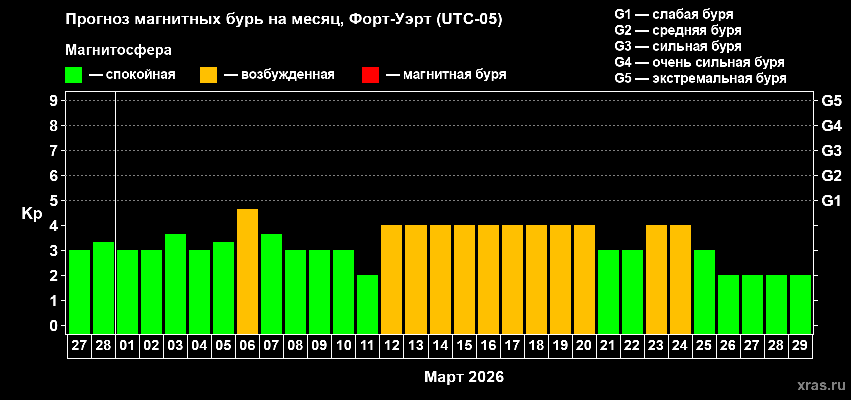 Прогноз максимального суточного геомагнитного индекса&nbsp;Kp на <b>1 месяц</b> (31 день) <b>с 27 февраля по 29 марта 2026 г</b>