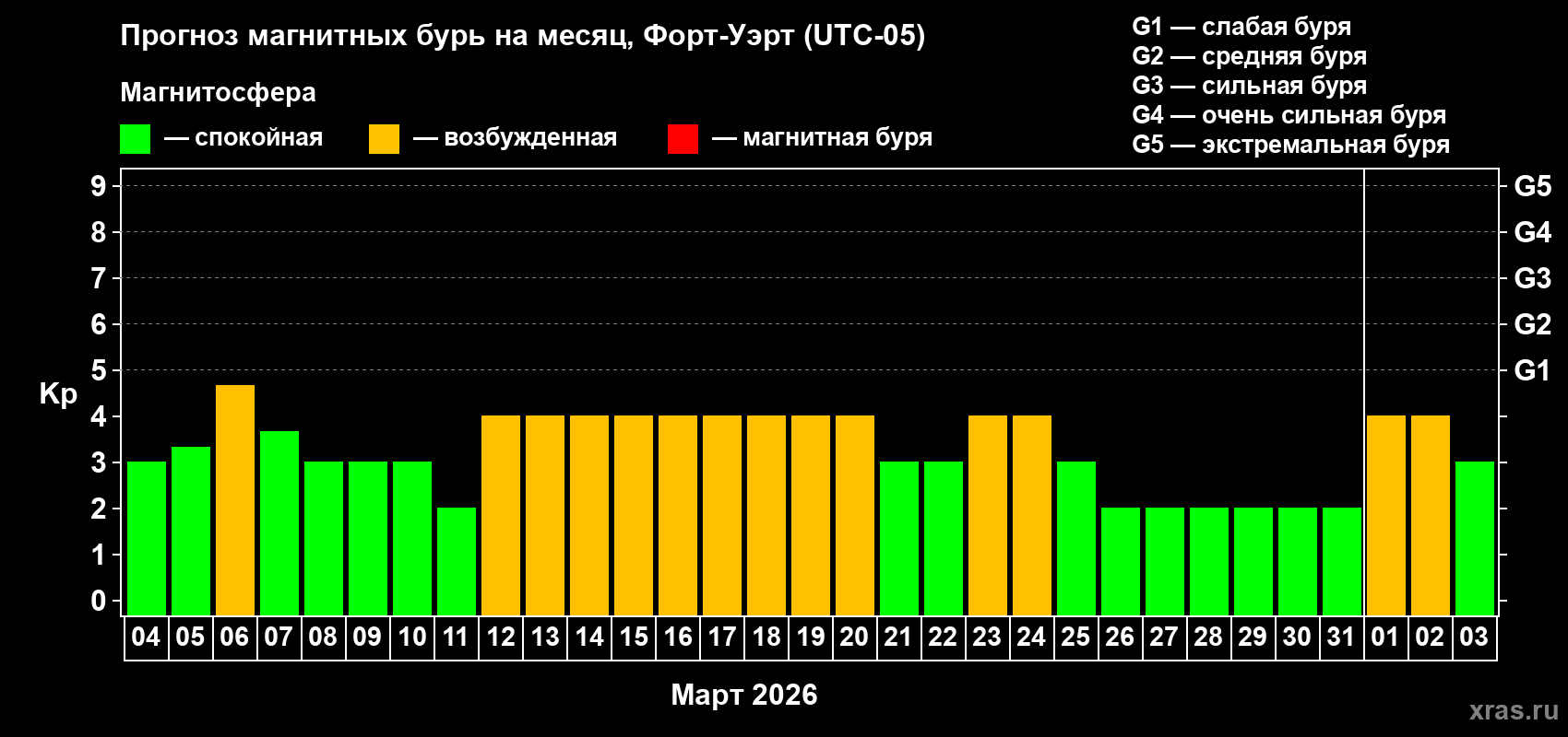 Прогноз максимального суточного геомагнитного индекса&nbsp;Kp на <b>1 месяц</b> (31 день) <b>с 04 марта по 03 апреля 2026 г</b>