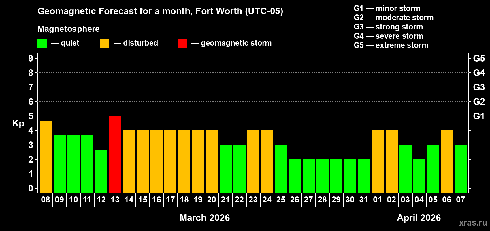 Forecast of the daily maximal value of geomagnetic index&nbsp;Kp for <b>1 month</b> (31 days) <b>from Mar 08, 2026 to Apr 07, 2026</b>