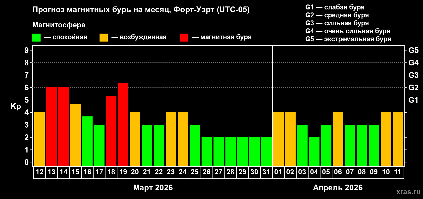 Прогноз максимального суточного геомагнитного индекса&nbsp;Kp на <b>1 месяц</b> (31 день) <b>с 12 марта по 11 апреля 2026 г</b>