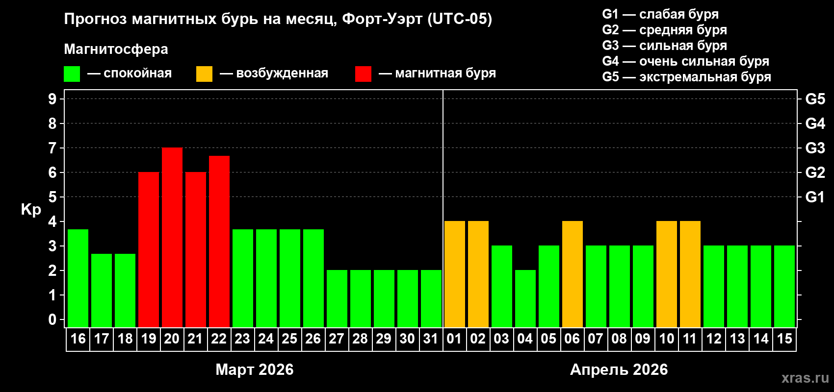 Прогноз максимального суточного геомагнитного индекса&nbsp;Kp на <b>1 месяц</b> (31 день) <b>с 16 марта по 15 апреля 2026 г</b>