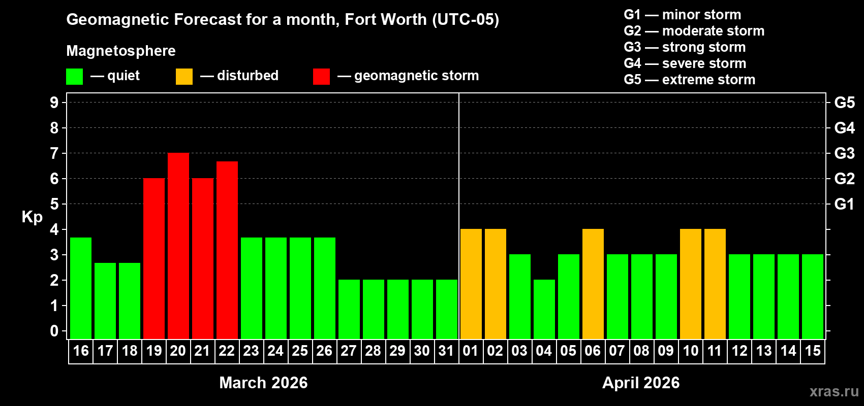 Forecast of the daily maximal value of geomagnetic index&nbsp;Kp for <b>1 month</b> (31 days) <b>from Mar 16, 2026 to Apr 15, 2026</b>