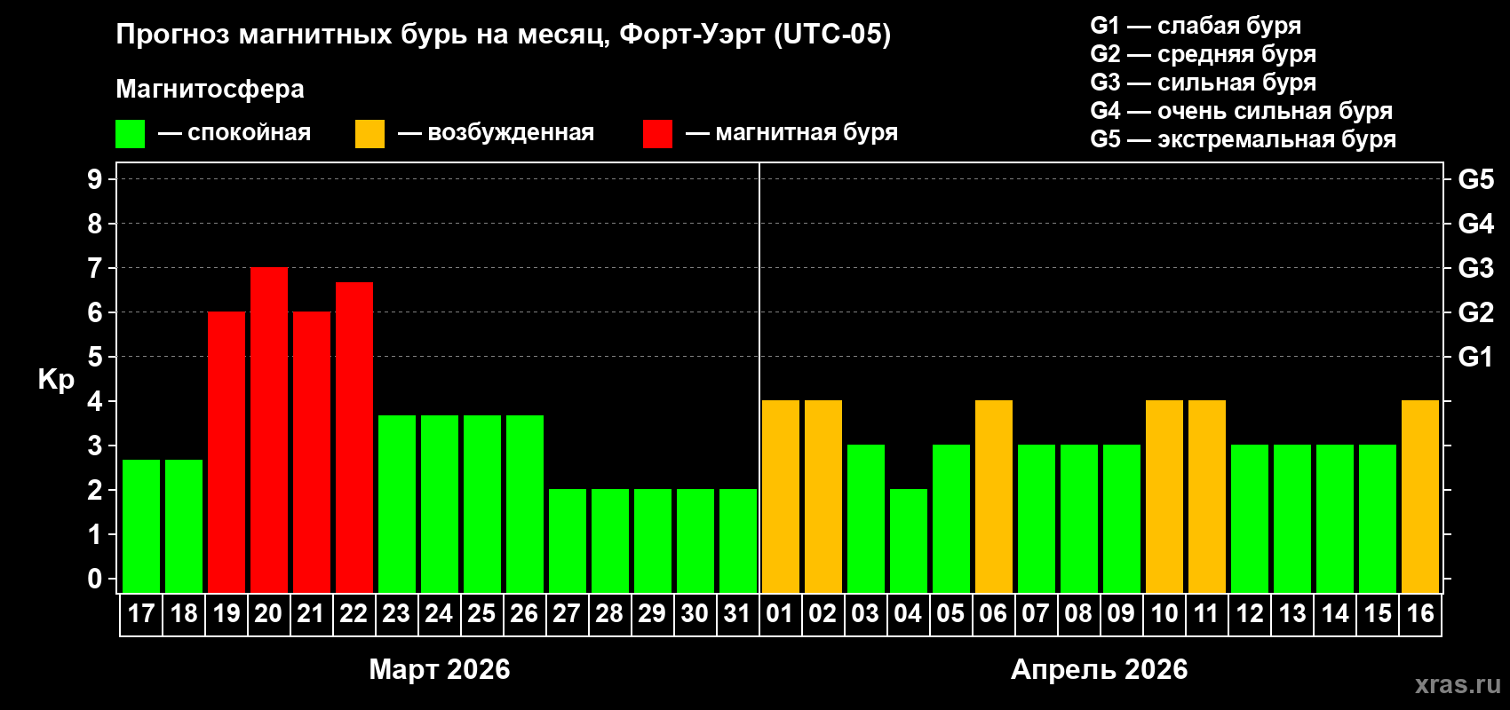 Прогноз максимального суточного геомагнитного индекса&nbsp;Kp на <b>1 месяц</b> (31 день) <b>с 17 марта по 16 апреля 2026 г</b>