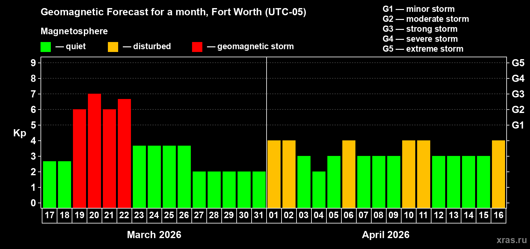 Forecast of the daily maximal value of geomagnetic index&nbsp;Kp for <b>1 month</b> (31 days) <b>from Mar 17, 2026 to Apr 16, 2026</b>