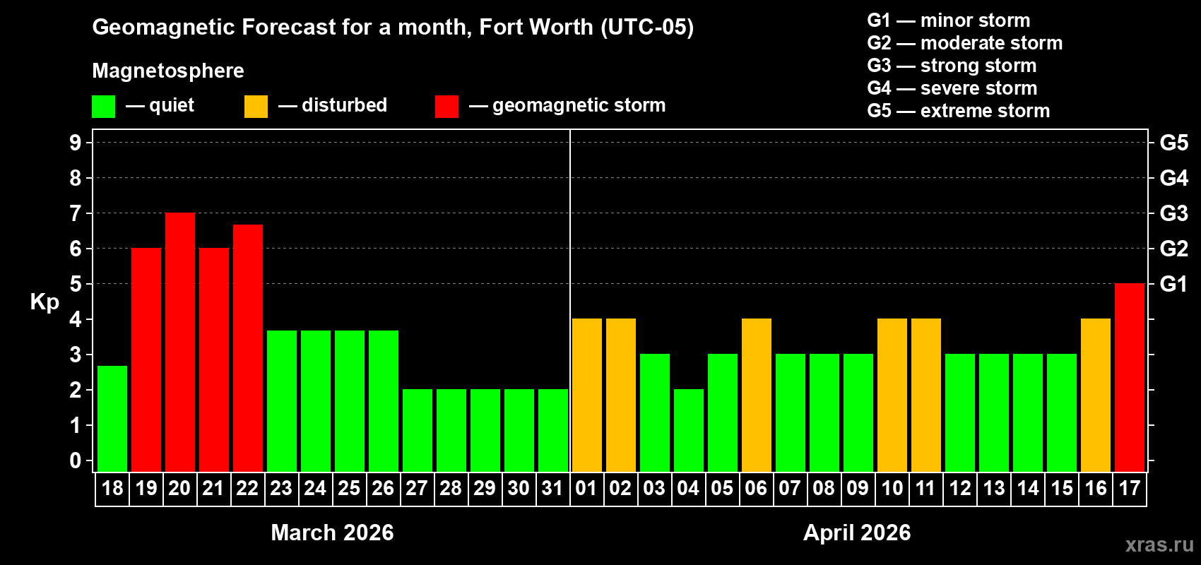 Forecast of the daily maximal value of geomagnetic index&nbsp;Kp for <b>1 month</b> (31 days) <b>from Mar 18, 2026 to Apr 17, 2026</b>