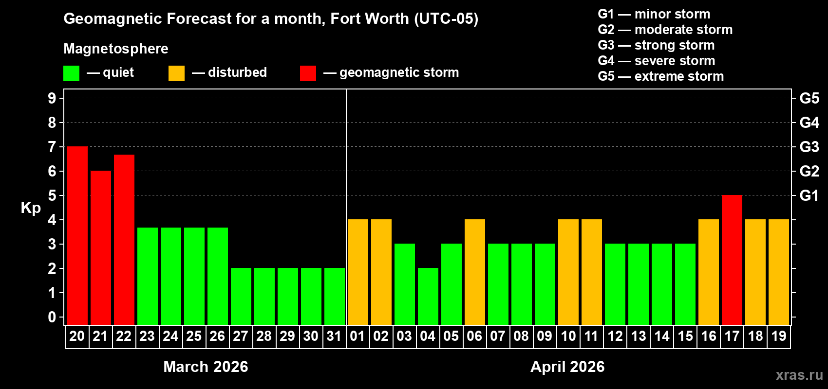 Forecast of the daily maximal value of geomagnetic index&nbsp;Kp for <b>1 month</b> (31 days) <b>from Mar 20, 2026 to Apr 19, 2026</b>
