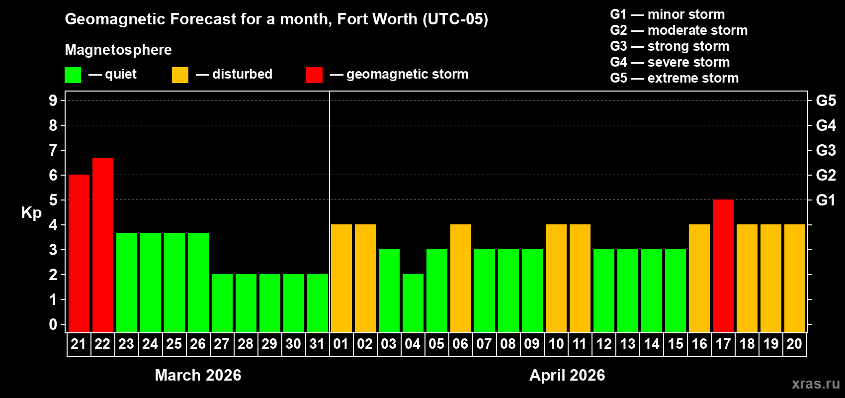 Forecast of the daily maximal value of geomagnetic index&nbsp;Kp for <b>1 month</b> (31 days) <b>from Mar 21, 2026 to Apr 20, 2026</b>