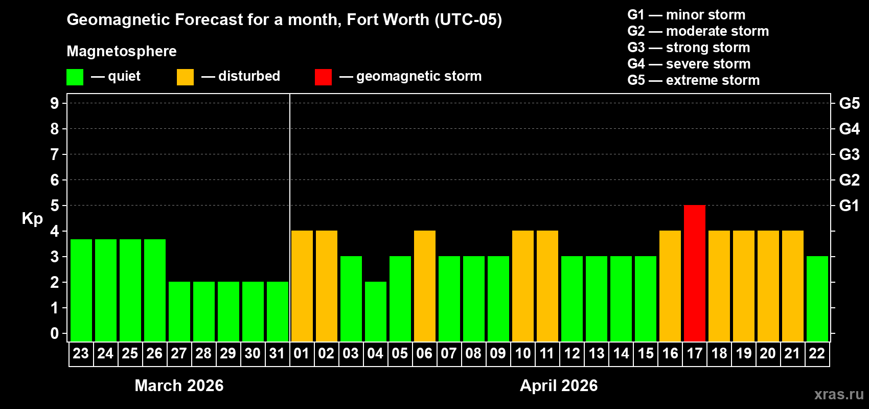 Forecast of the daily maximal value of geomagnetic index&nbsp;Kp for <b>1 month</b> (31 days) <b>from Mar 23, 2026 to Apr 22, 2026</b>