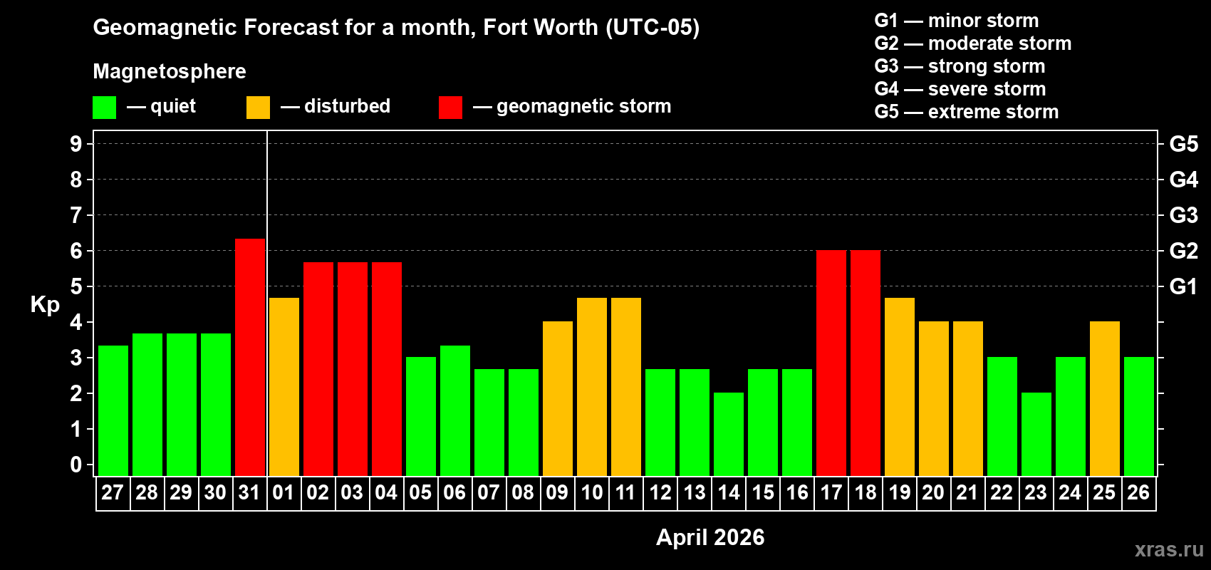 Forecast of the daily maximal value of geomagnetic index&nbsp;Kp for <b>1 month</b> (31 days) <b>from Mar 27, 2026 to Apr 26, 2026</b>