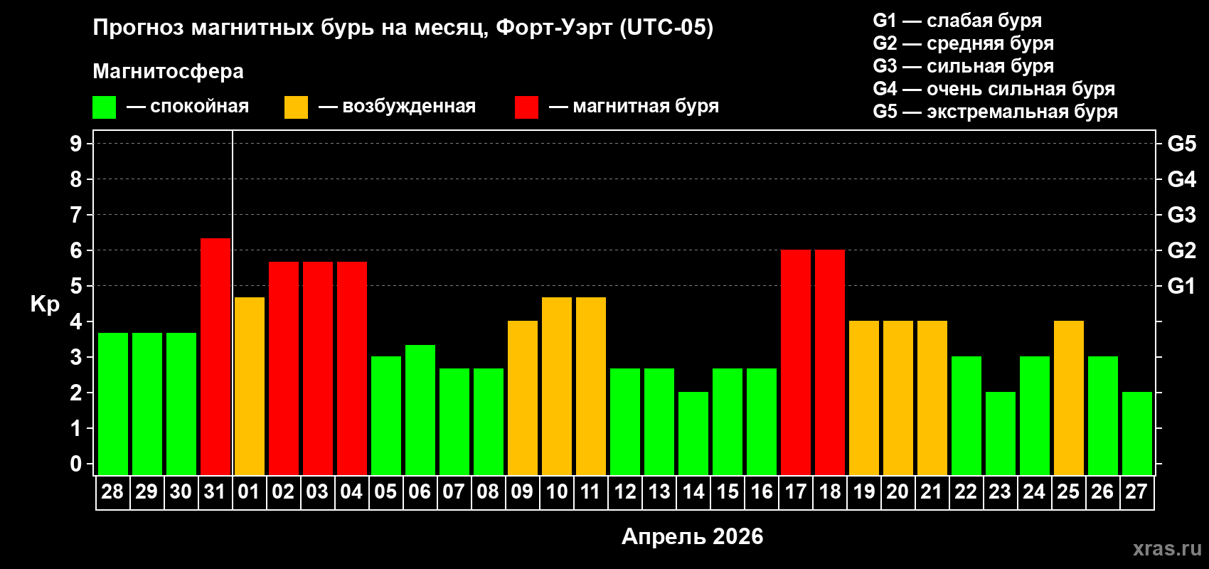 Прогноз максимального суточного геомагнитного индекса&nbsp;Kp на <b>1 месяц</b> (31 день) <b>с 28 марта по 27 апреля 2026 г</b>