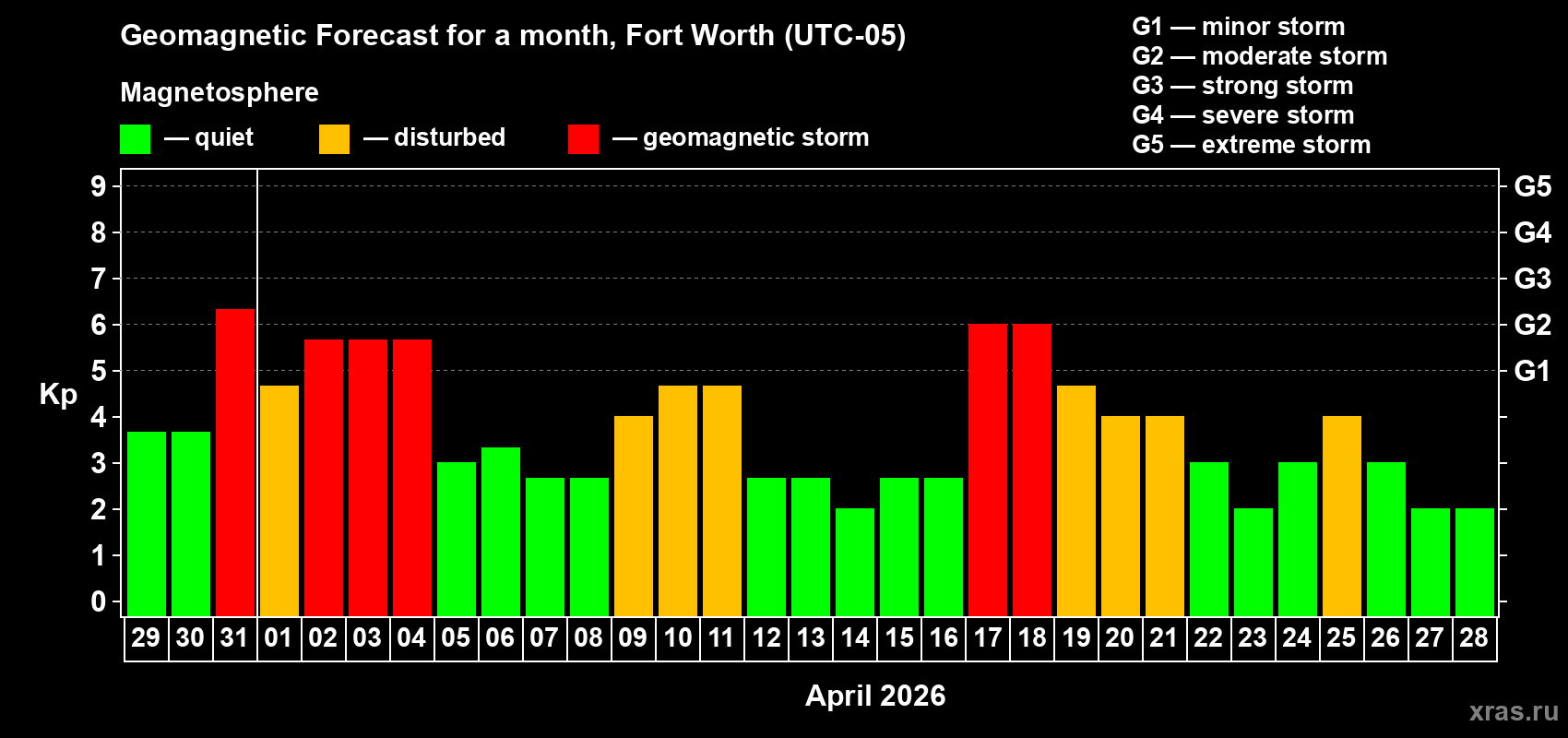 Forecast of the daily maximal value of geomagnetic index&nbsp;Kp for <b>1 month</b> (31 days) <b>from Mar 29, 2026 to Apr 28, 2026</b>