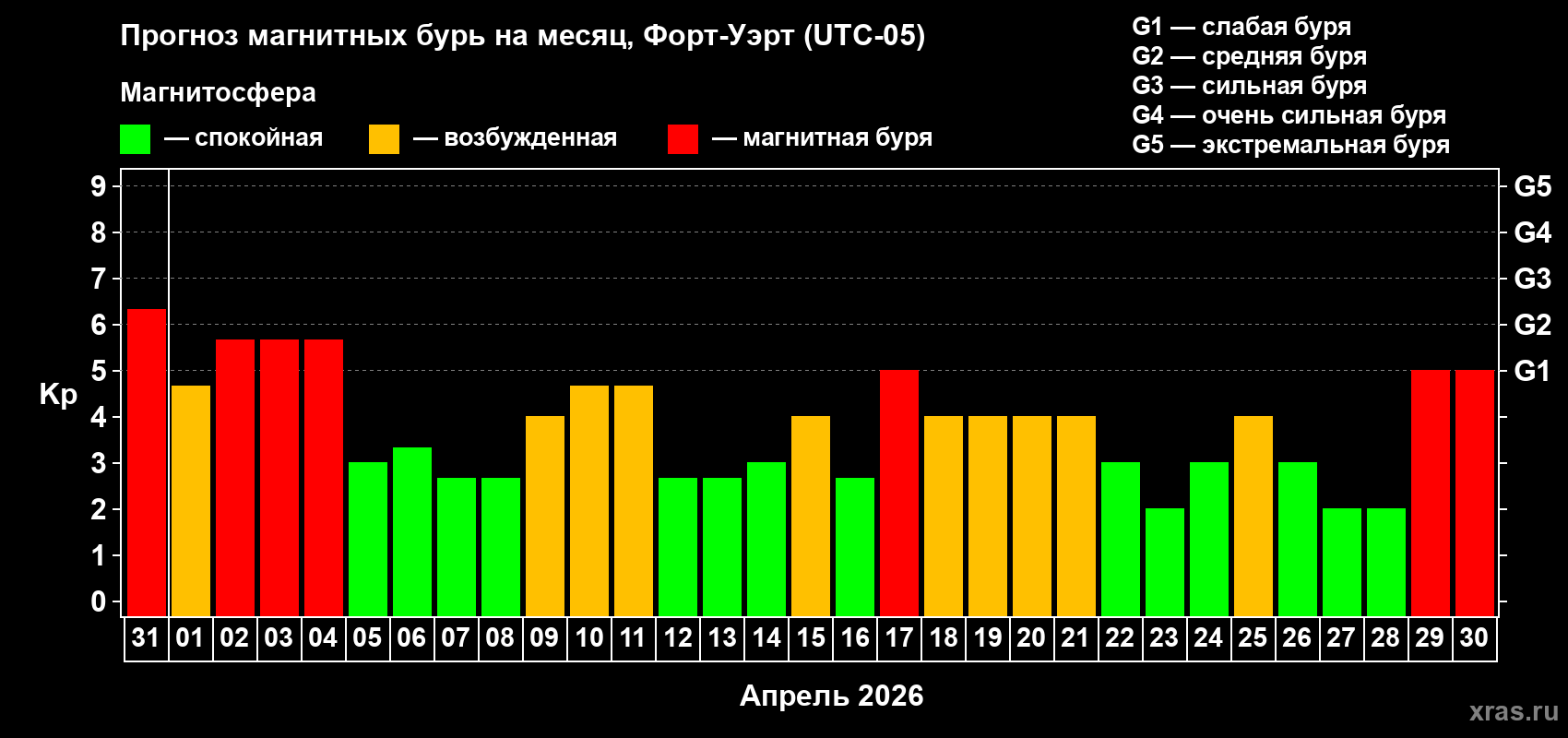 Прогноз максимального суточного геомагнитного индекса&nbsp;Kp на <b>1 месяц</b> (31 день) <b>с 31 марта по 30 апреля 2026 г</b>