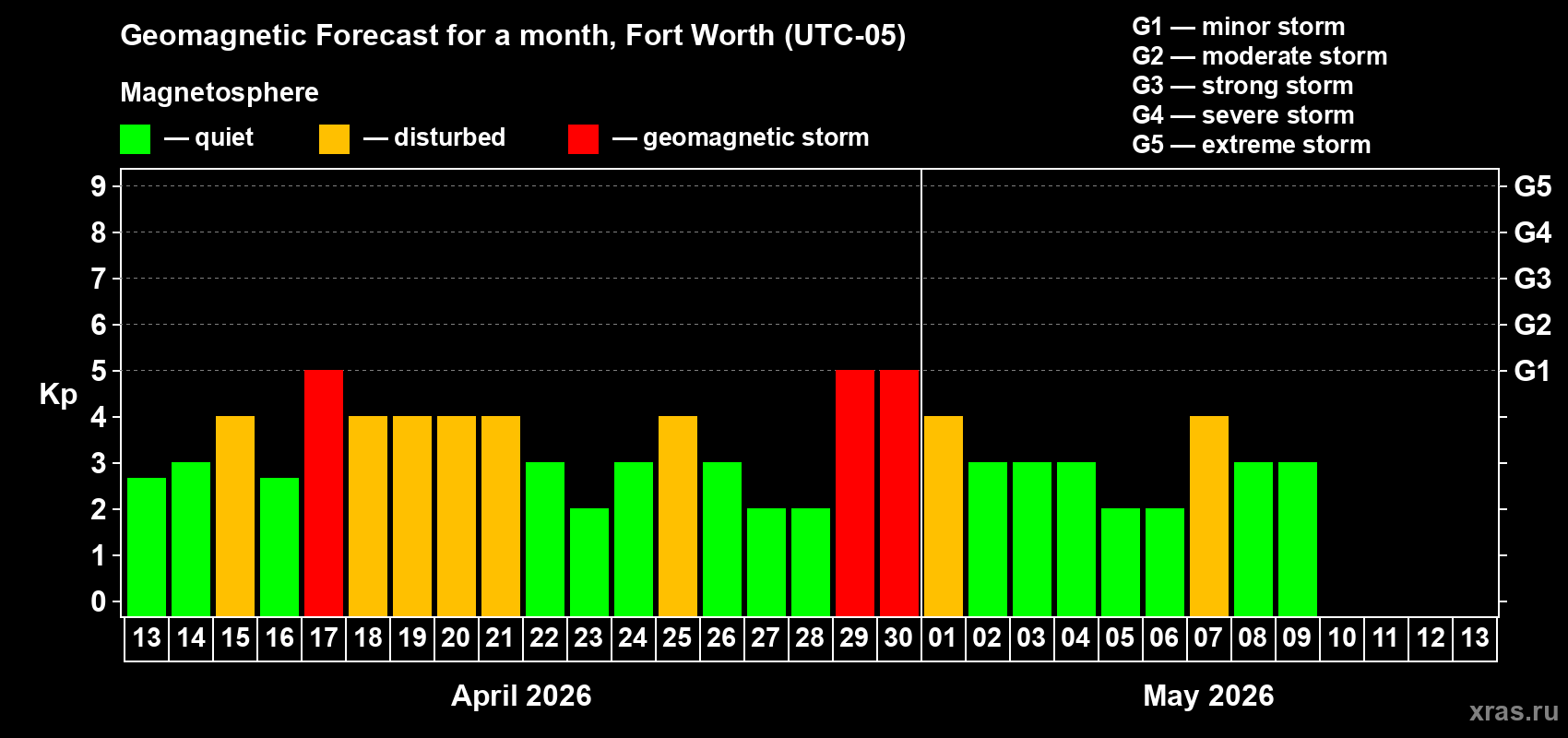 Forecast of the daily maximal value of geomagnetic index&nbsp;Kp for <b>1 month</b> (31 days) <b>from Apr 13, 2026 to May 13, 2026</b>