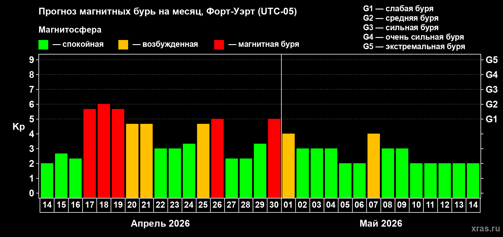 Прогноз максимального суточного геомагнитного индекса&nbsp;Kp на <b>1 месяц</b> (31 день) <b>с 14 апреля по 14 мая 2026 г</b>