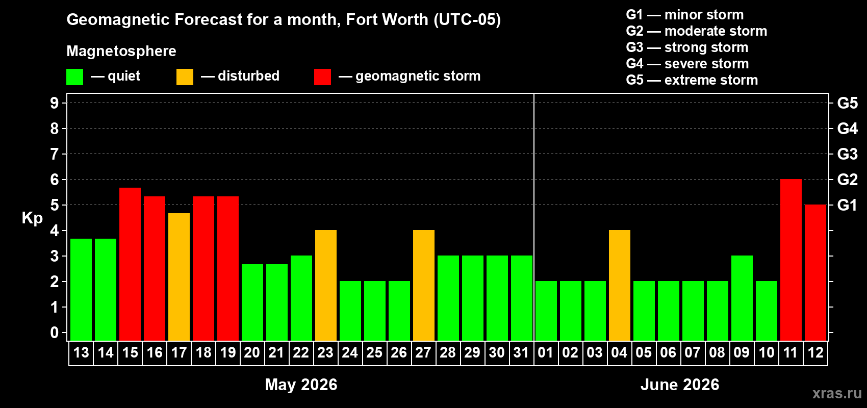 Forecast of the daily maximal value of geomagnetic index Kp for <b>1 month</b> (31 days) <b>from May 13, 2026 to Jun 12, 2026</b>