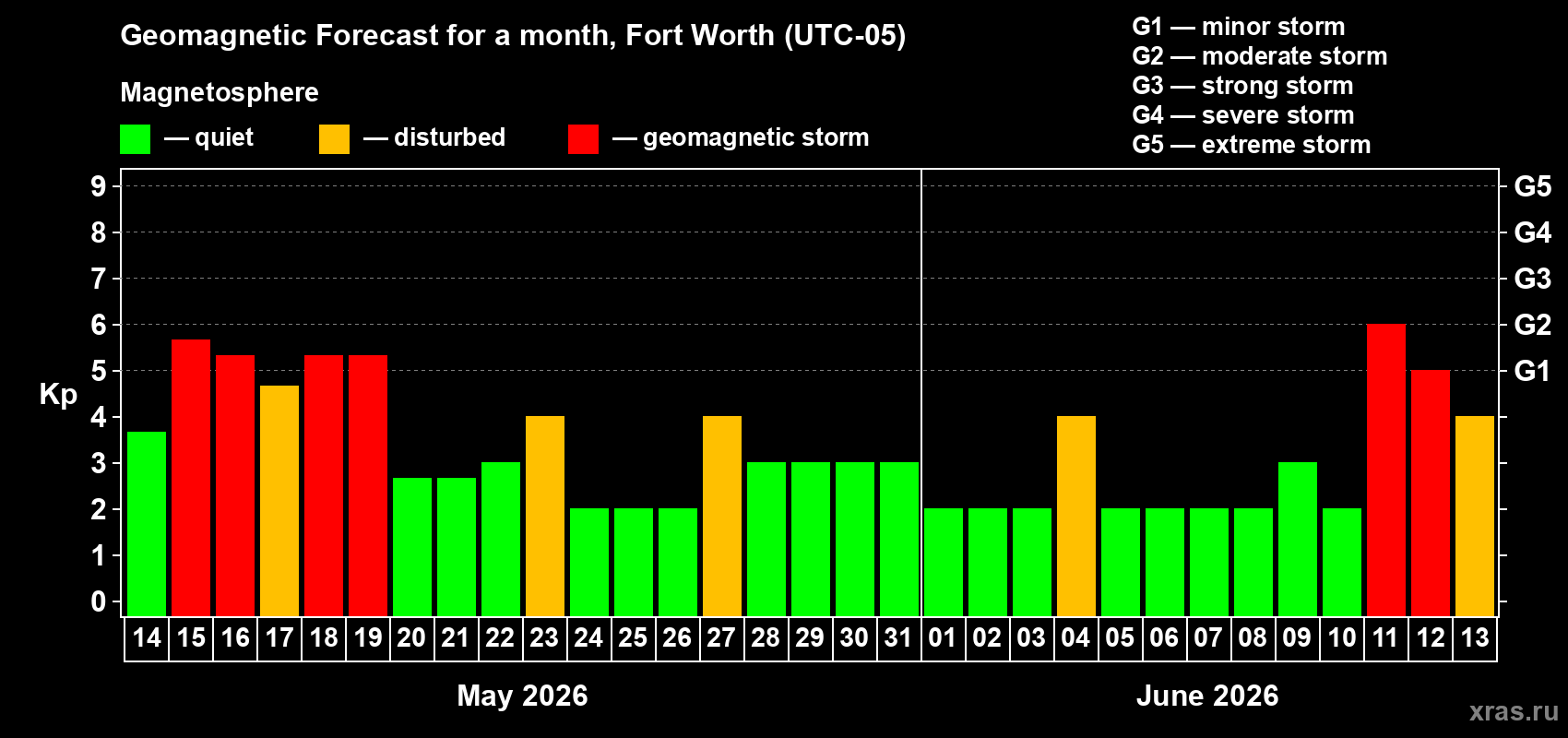 Forecast of the daily maximal value of geomagnetic index Kp for <b>1 month</b> (31 days) <b>from May 14, 2026 to Jun 13, 2026</b>