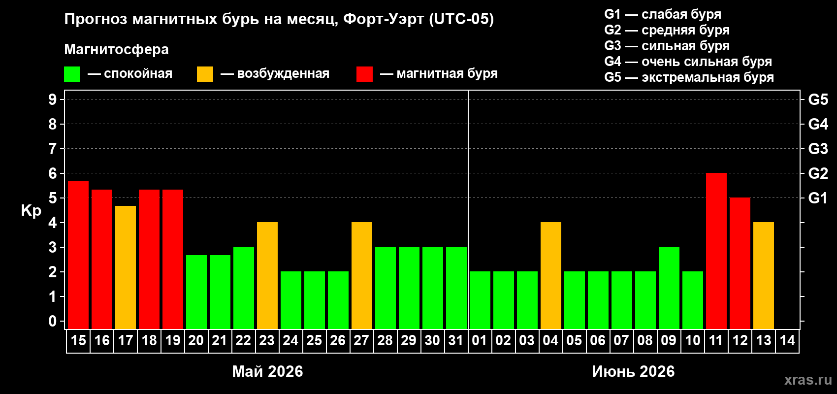 Прогноз максимального суточного геомагнитного индекса&nbsp;Kp на <b>1 месяц</b> (31 день) <b>с 15 мая по 14 июня 2026 г</b>