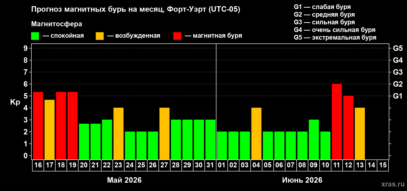 Прогноз максимального суточного геомагнитного индекса&nbsp;Kp на <b>1 месяц</b> (31 день) <b>с 16 мая по 15 июня 2026 г</b>