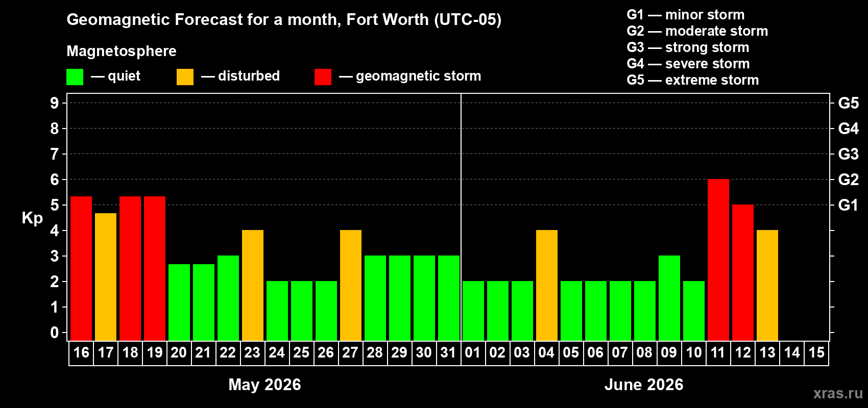 Forecast of the daily maximal value of geomagnetic index Kp for <b>1 month</b> (31 days) <b>from May 16, 2026 to Jun 15, 2026</b>
