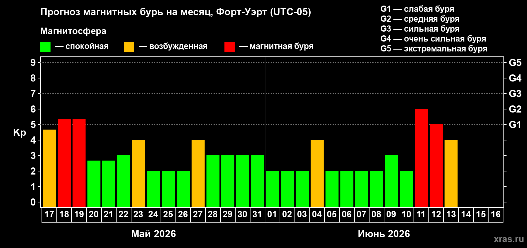 Прогноз максимального суточного геомагнитного индекса&nbsp;Kp на <b>1 месяц</b> (31 день) <b>с 17 мая по 16 июня 2026 г</b>