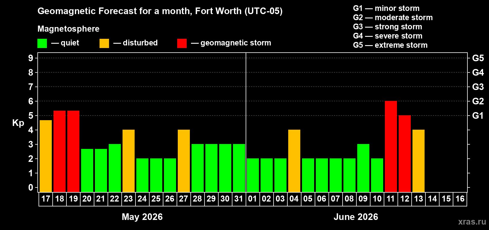 Forecast of the daily maximal value of geomagnetic index Kp for <b>1 month</b> (31 days) <b>from May 17, 2026 to Jun 16, 2026</b>