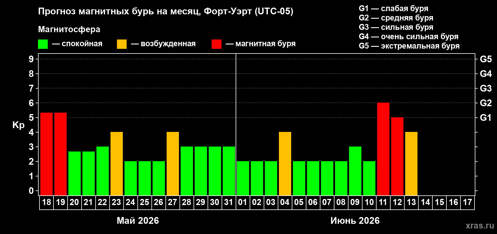 Прогноз максимального суточного геомагнитного индекса&nbsp;Kp на <b>1 месяц</b> (31 день) <b>с 18 мая по 17 июня 2026 г</b>