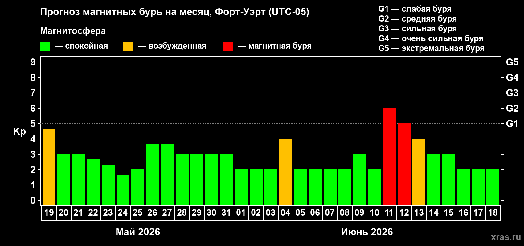 Прогноз максимального суточного геомагнитного индекса Kp на <b>1 месяц</b> (31 день) <b>с 19 мая по 18 июня 2026 г</b>