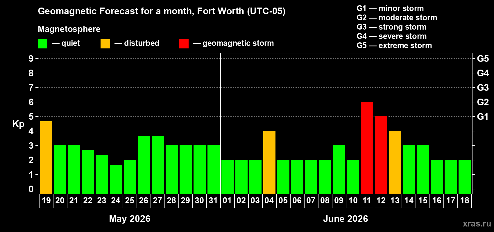 Forecast of the daily maximal value of geomagnetic index&nbsp;Kp for <b>1 month</b> (31 days) <b>from May 19, 2026 to Jun 18, 2026</b>