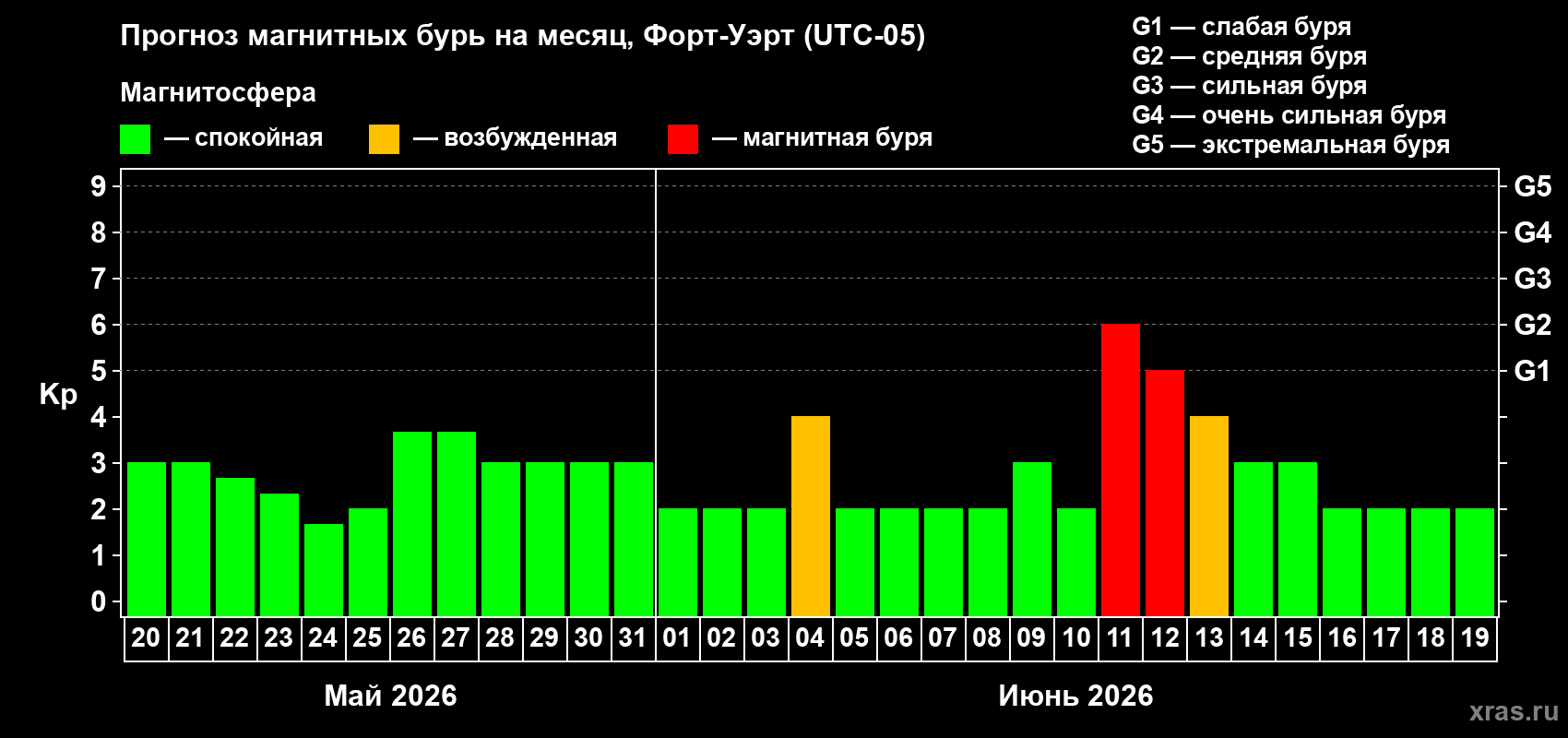 Прогноз максимального суточного геомагнитного индекса Kp на <b>1 месяц</b> (31 день) <b>с 20 мая по 19 июня 2026 г</b>