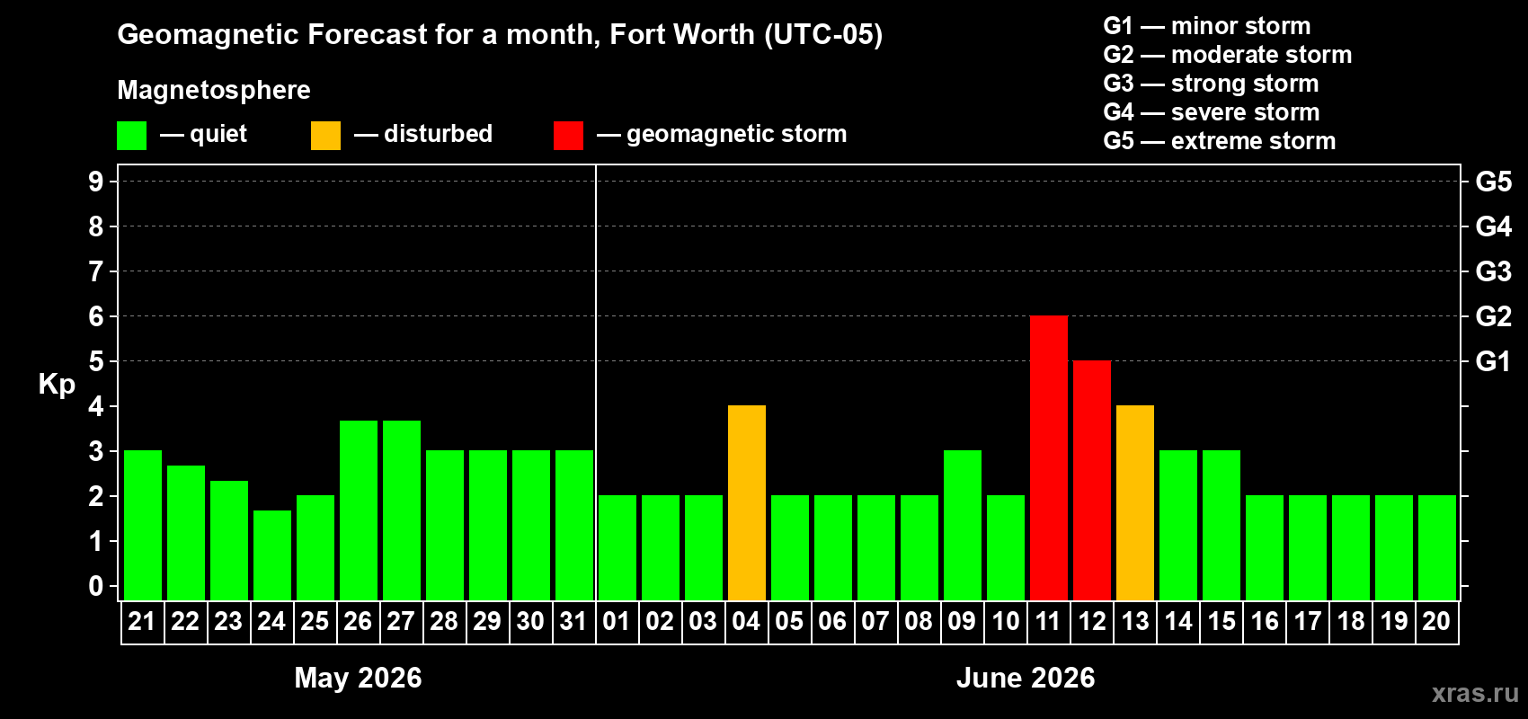 Forecast of the daily maximal value of geomagnetic index&nbsp;Kp for <b>1 month</b> (31 days) <b>from May 21, 2026 to Jun 20, 2026</b>