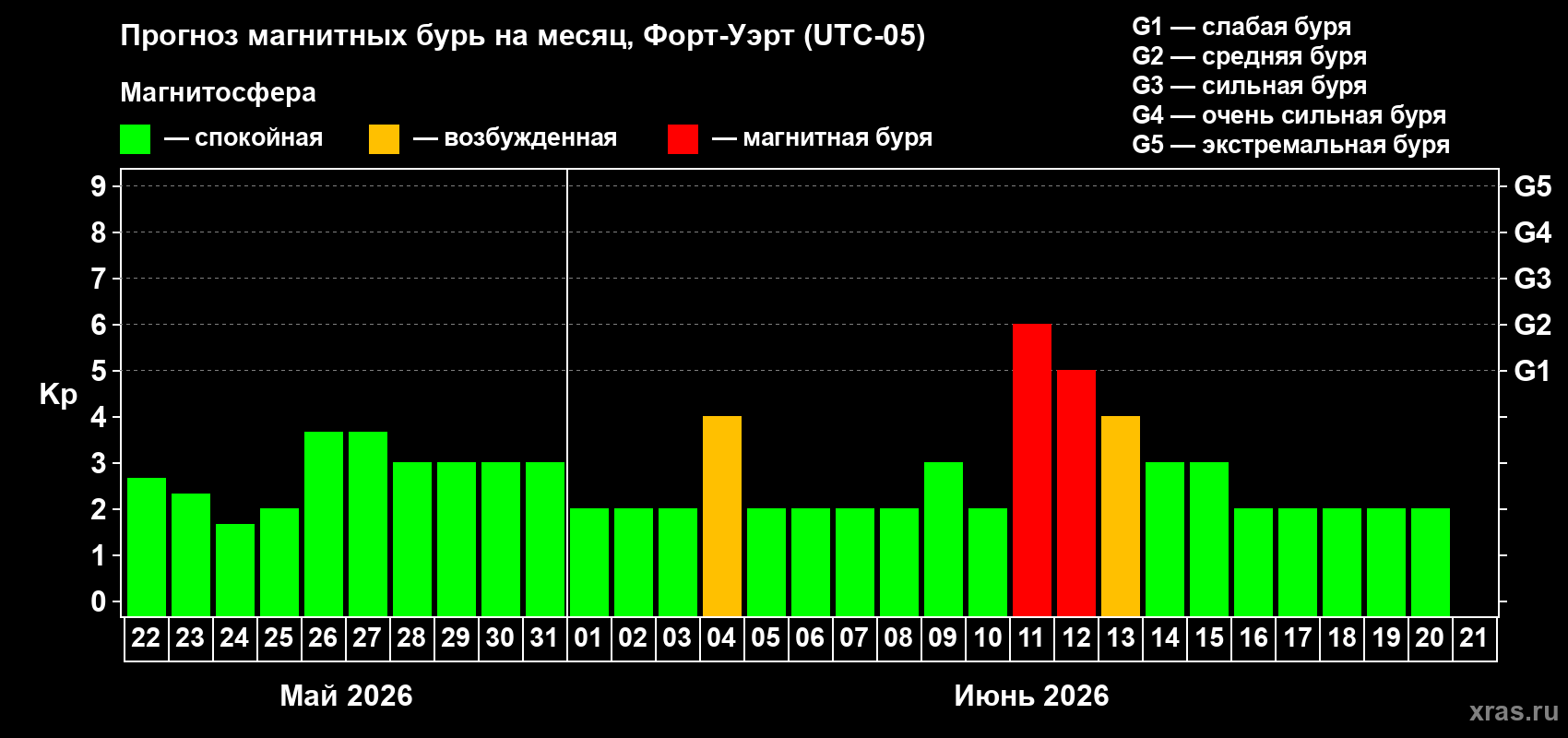 Прогноз максимального суточного геомагнитного индекса Kp на <b>1 месяц</b> (31 день) <b>с 22 мая по 21 июня 2026 г</b>